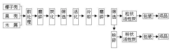 如何解决活性炭筛分