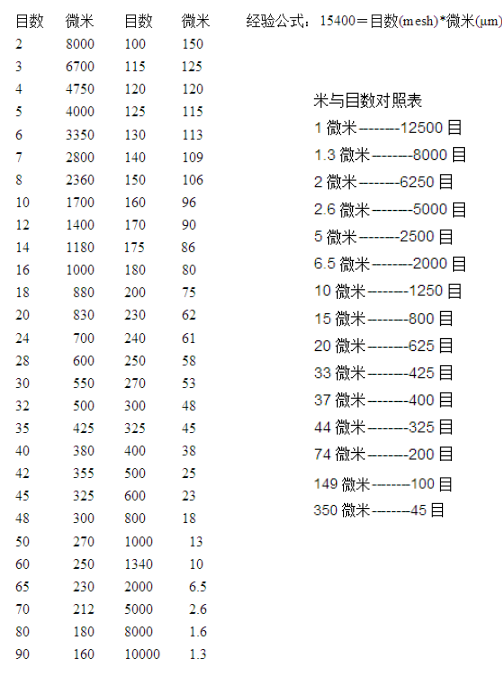 检验筛筛格微米目数对照表